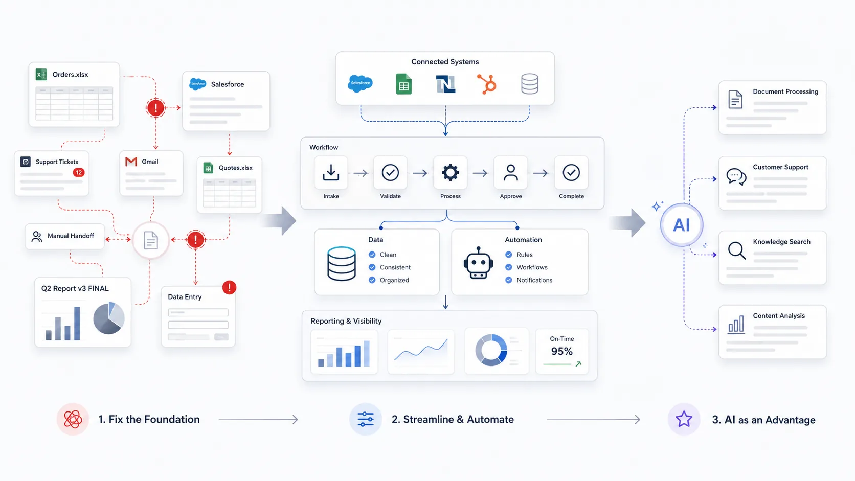 Business workflow assessment before investing in artificial intelligence